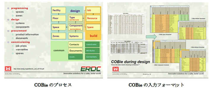 COBieのプロセス/入力フォーマット