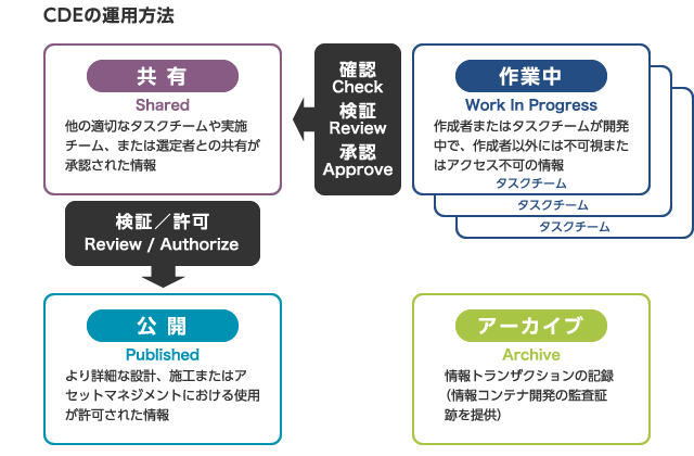 CDEの定義｜ISO19650とCDE｜JACIC 研究開発部