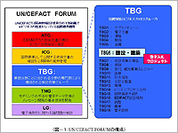 UN/CEFACT FORUM�̍\��