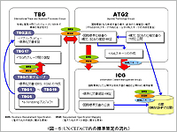 UN/CEFACT���̕W������̗���