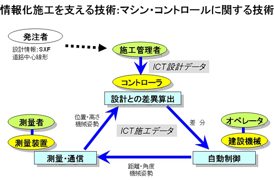��񉻎{�H���x����Z�p�F�}�V���E�R���g���[���Ɋւ���Z�p