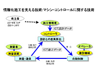 ��񉻎{�H���x����Z�p�F�}�V���E�R���g���[���Ɋւ���Z�p