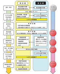 CALS運用マニュアル(案)